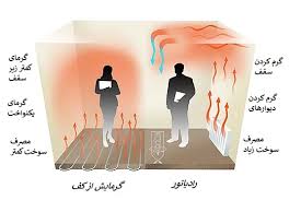 نکات مثبت گرمایش از کف در مصرف انرژی